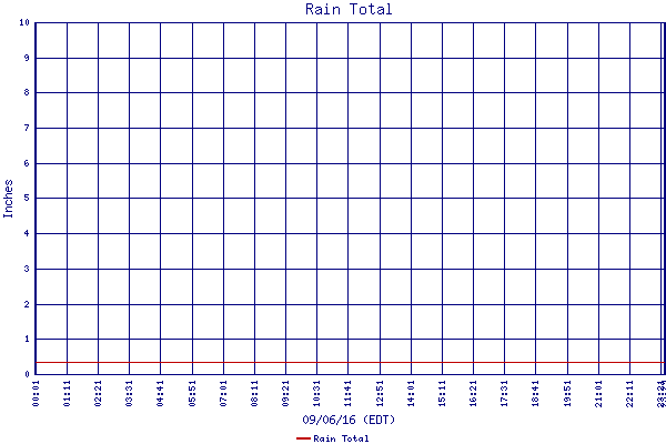Rain Total