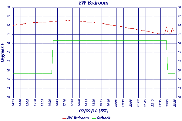 SW Bedroom