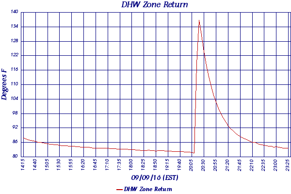 DHW Zone Return