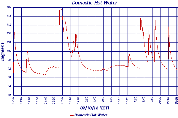 Domestic Hot Water