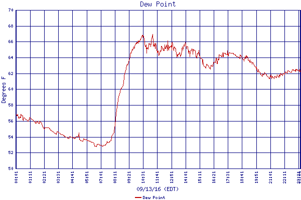 Dew Point
