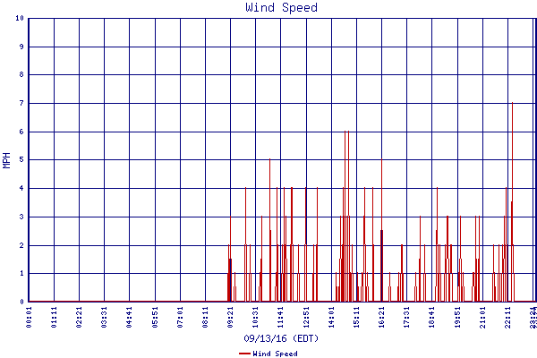 Wind Speed