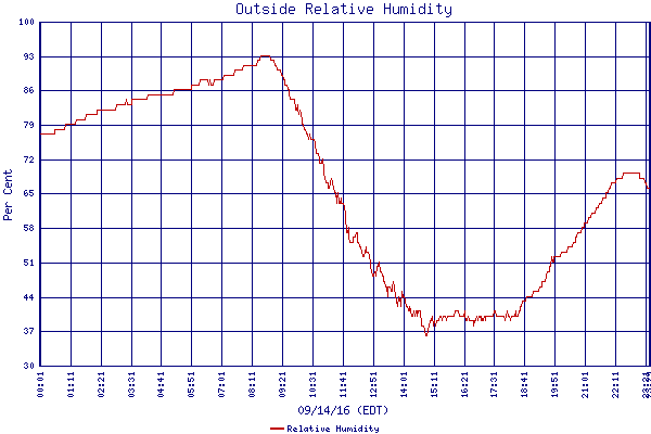 Relative Humidity