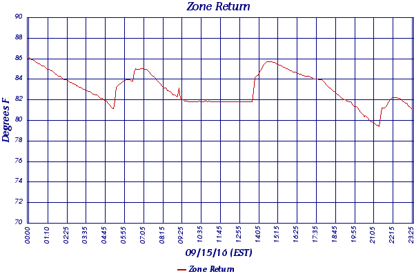 Zone Return