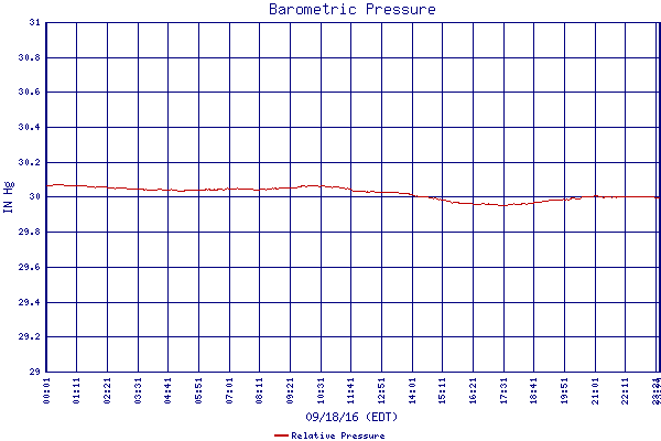 Relative Pressure