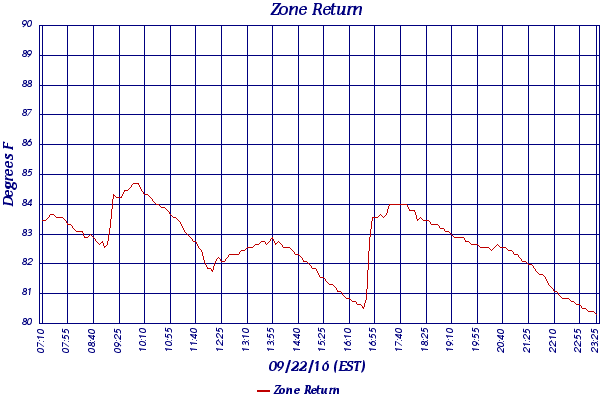 Zone Return