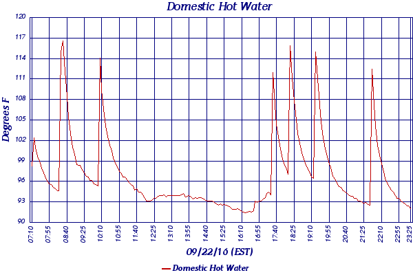 Domestic Hot Water