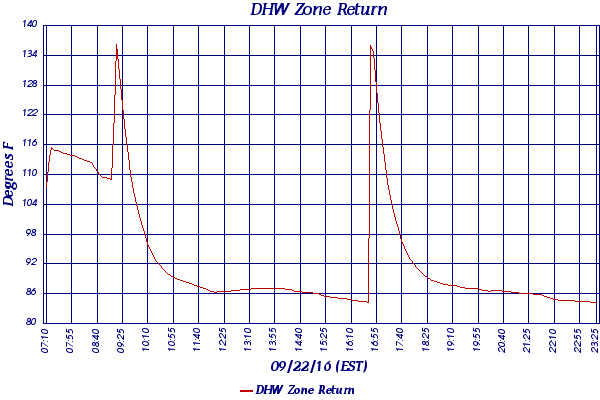 DHW Zone Return