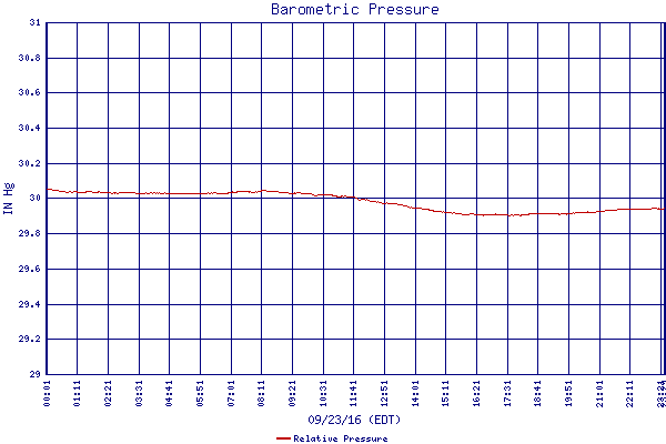 Relative Pressure