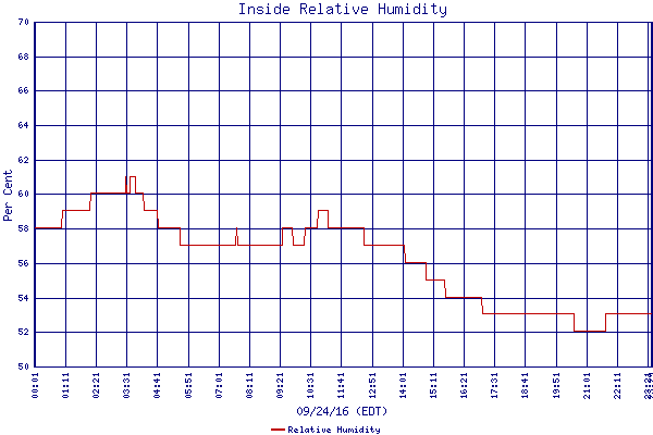 Relative Humidity