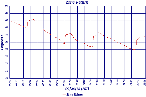 Zone Return