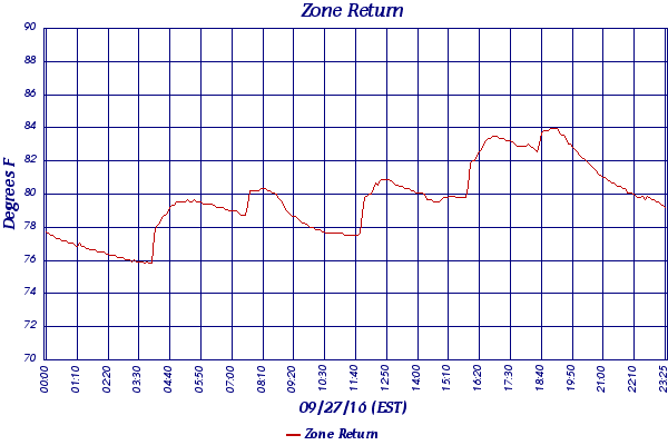Zone Return