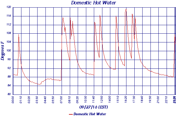 Domestic Hot Water