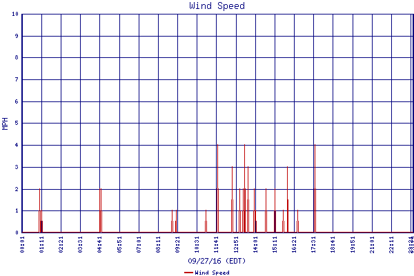 Wind Speed