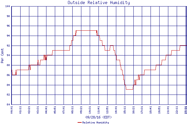 Relative Humidity