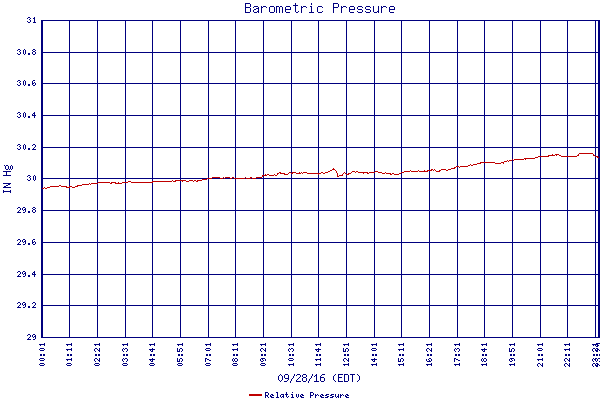 Relative Pressure