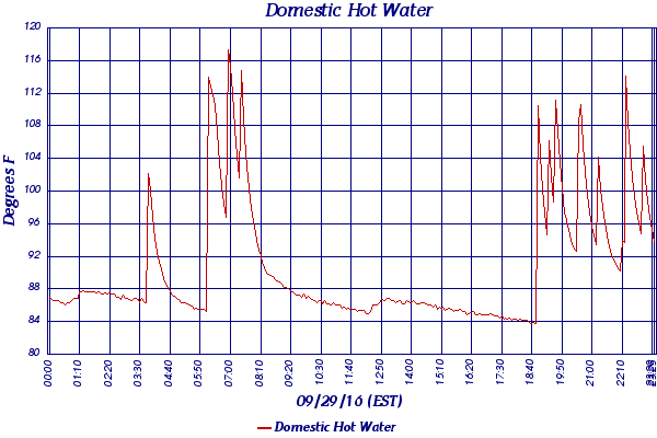 Domestic Hot Water