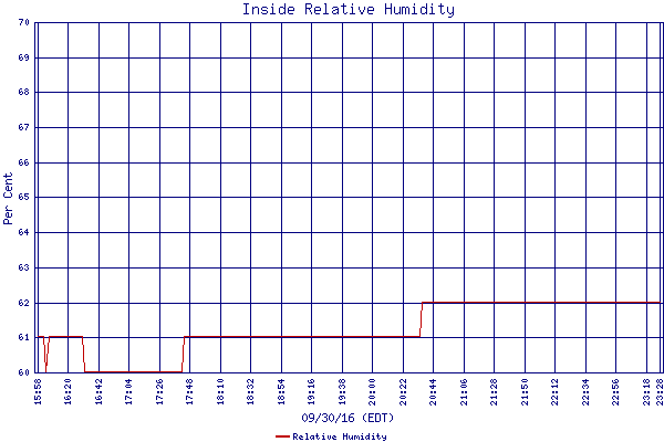 Relative Humidity