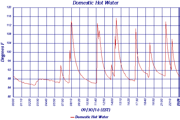 Domestic Hot Water