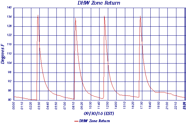 DHW Zone Return