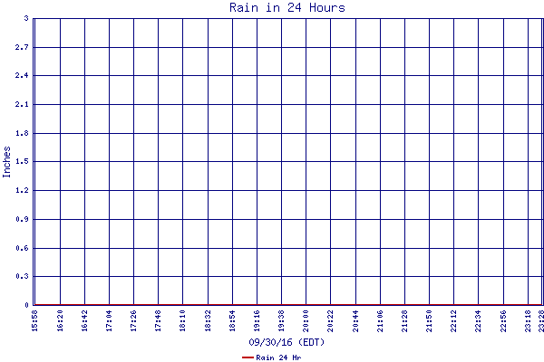Rain 24 Hr