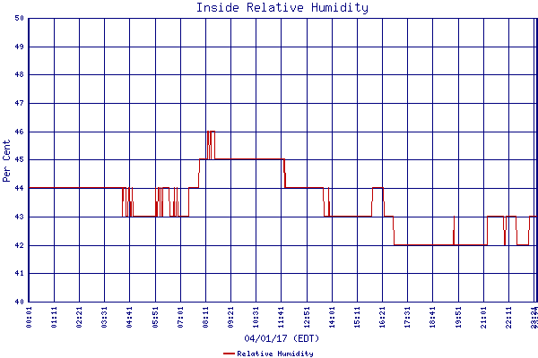 Relative Humidity