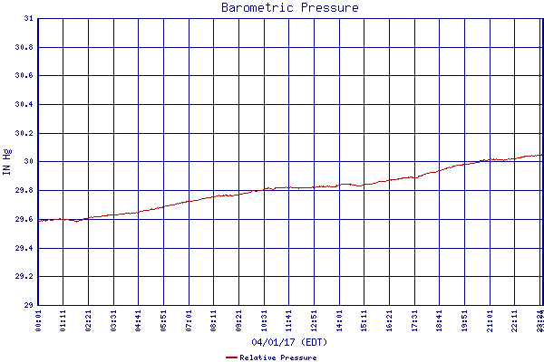 Relative Pressure