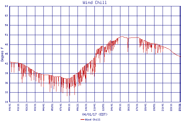 Wind Chill