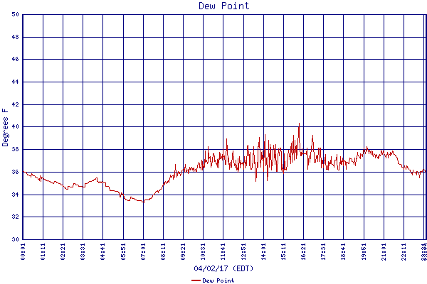 Dew Point