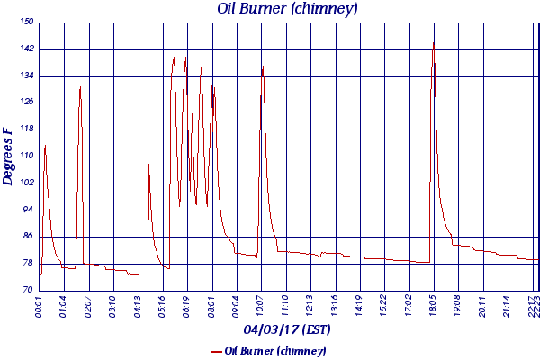 Oil Burner (chimney)