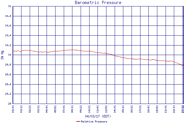Relative Pressure