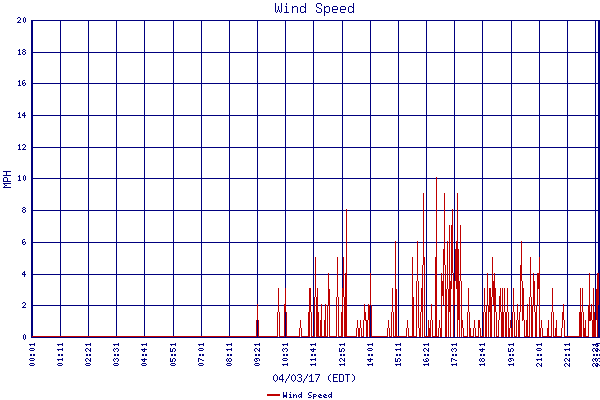 Wind Speed