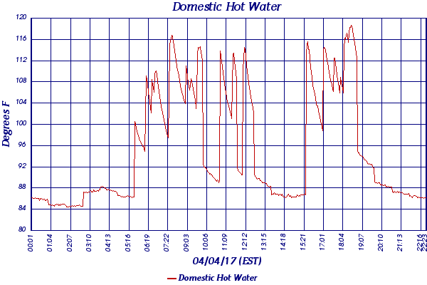 Domestic Hot Water