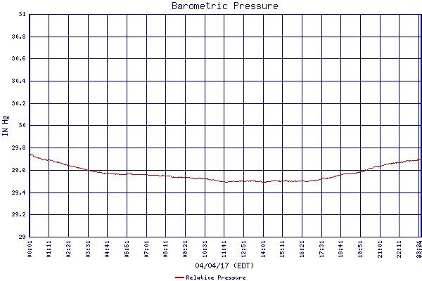 Relative Pressure
