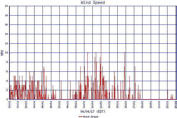 Wind Speed