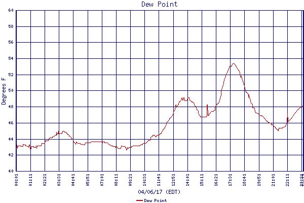 Dew Point