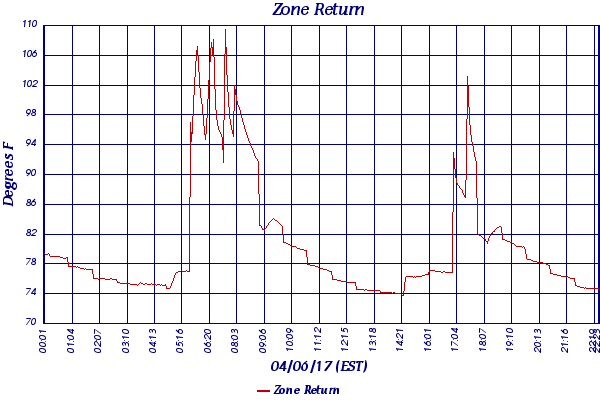 Zone Return