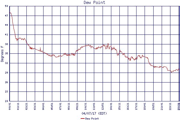 Dew Point