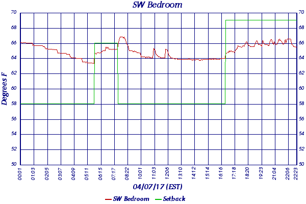 SW Bedroom