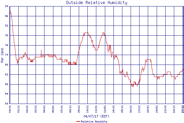 Relative Humidity