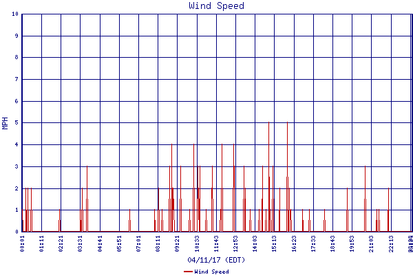 Wind Speed