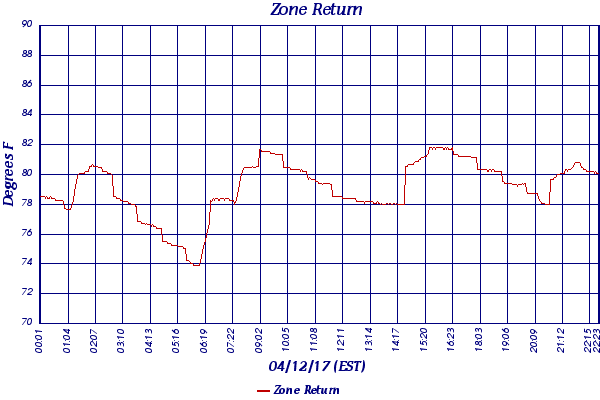 Zone Return