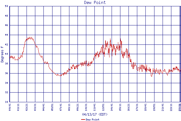 Dew Point