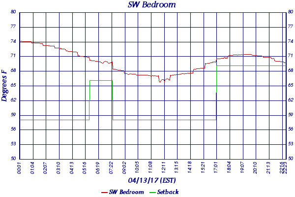 SW Bedroom