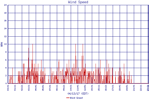 Wind Speed