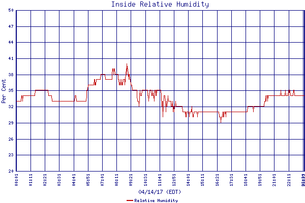 Relative Humidity