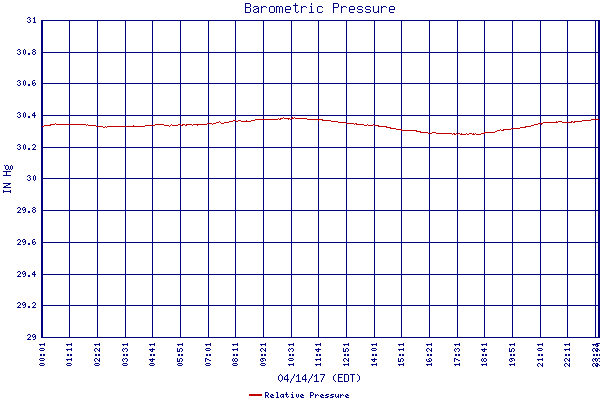 Relative Pressure