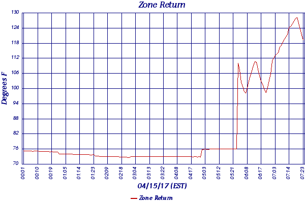 Zone Return