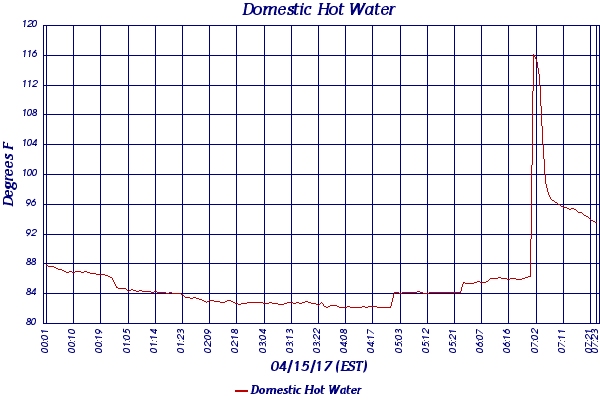 Domestic Hot Water