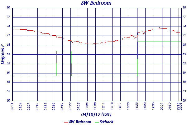 SW Bedroom